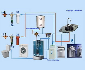 Фильтры для воды для городской квартире